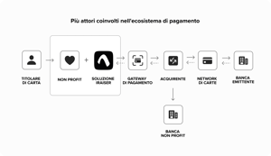 iRaiser - Generic Payment Flow grey ITALIAN