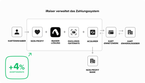 iRaiser Payment System Flow grey 4% GERMAN